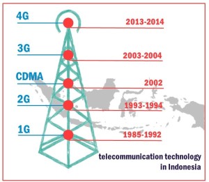 sejarah telco